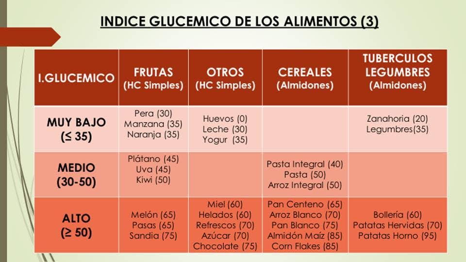 Tabla índice glucémico de los alimentos